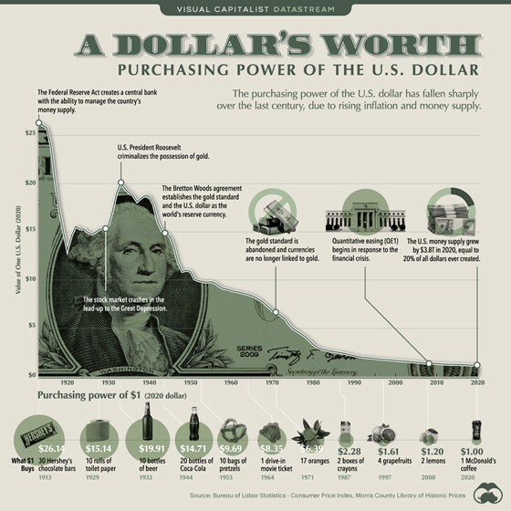 Az USA dollár 1913 és 2020 közötti vásárlóerő-veszteségének ábrája